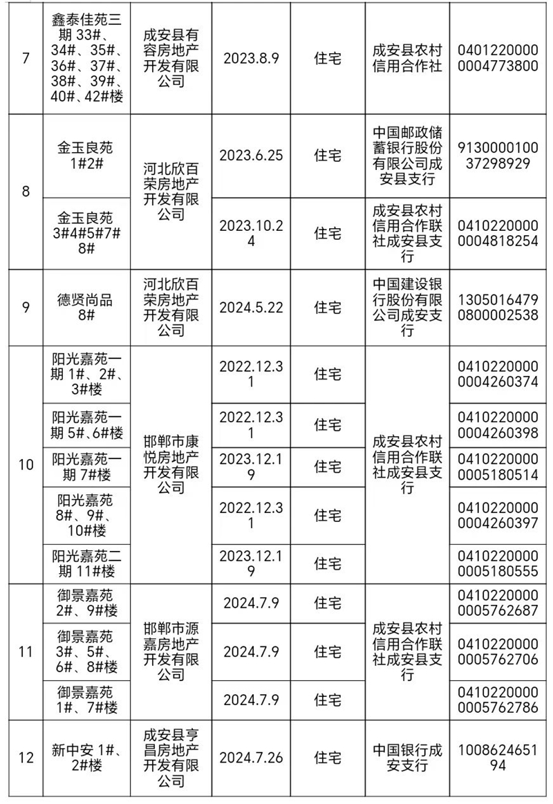 關于成安縣新建商品房預售辦理情況及預售資金監(jiān)管賬戶的公示
