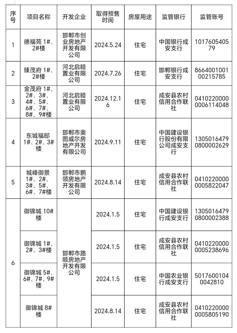 關于成安縣新建商品房預售辦理情況及預售資金監(jiān)管賬戶的公示