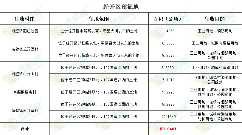 經(jīng)開(kāi)區(qū)預(yù)征收5個(gè)村莊871畝地，用于公園綠地、道路等建設(shè)