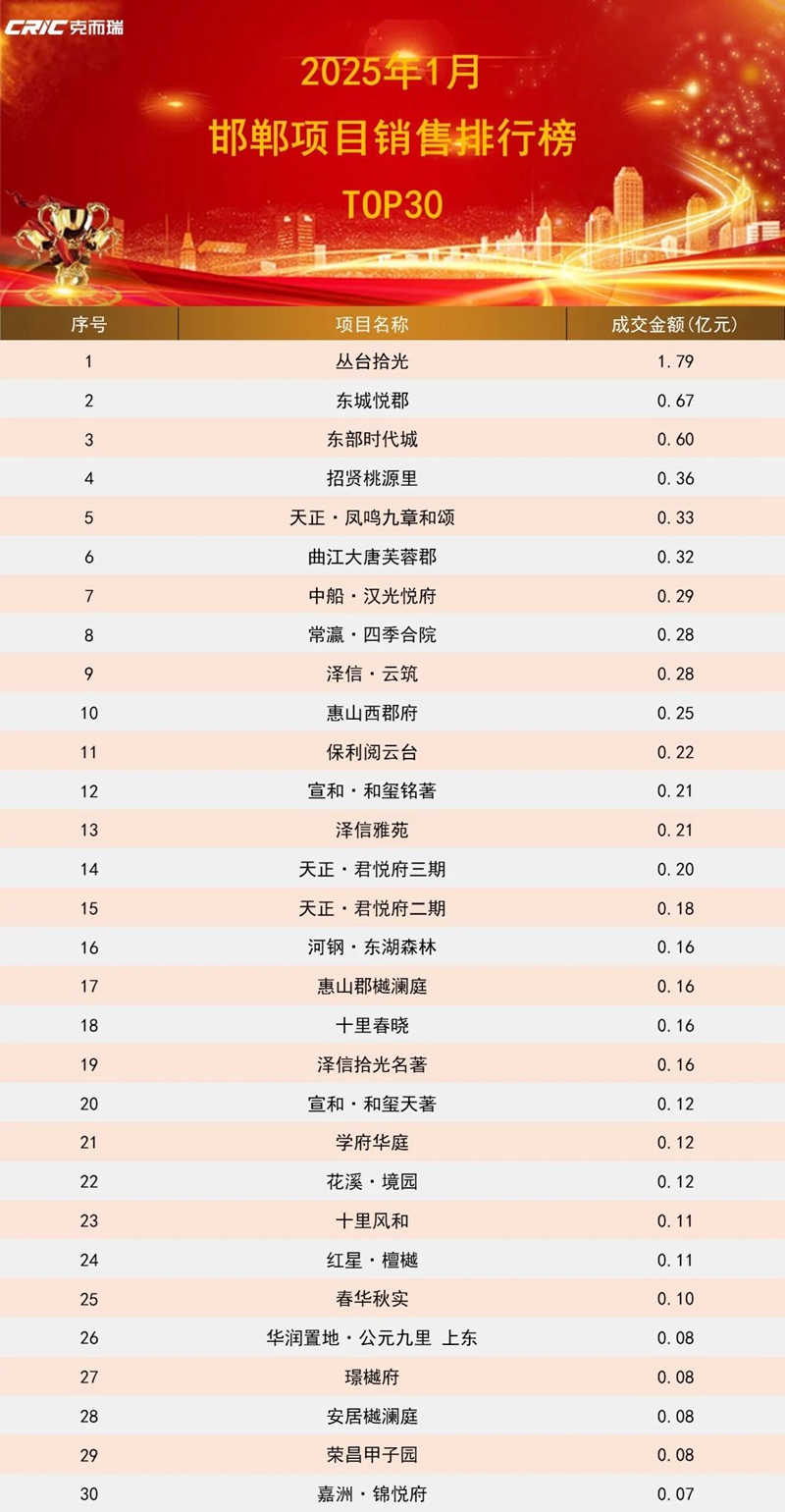 2025年1月邯鄲房企&項(xiàng)目排行榜發(fā)布