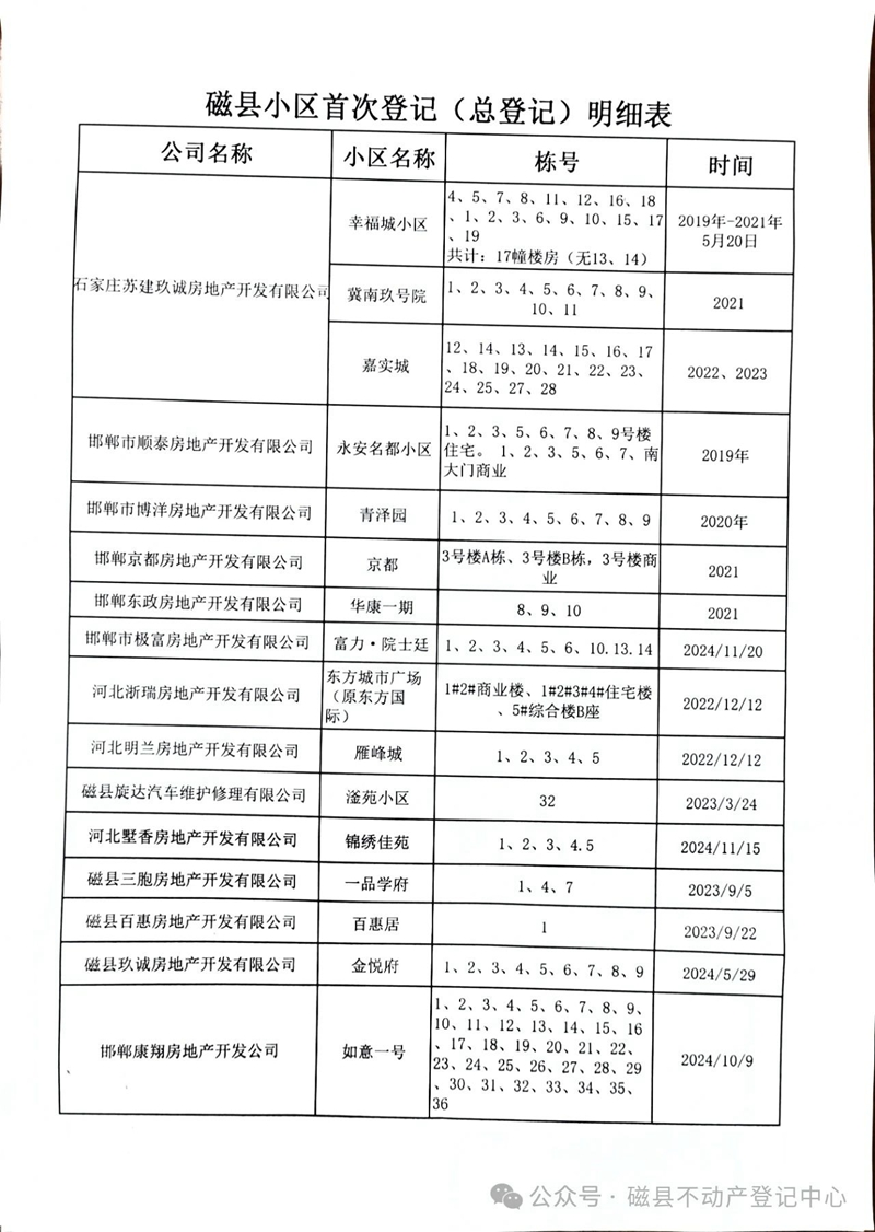 磁縣小區(qū)首次登記（總登記）明細(xì)表！