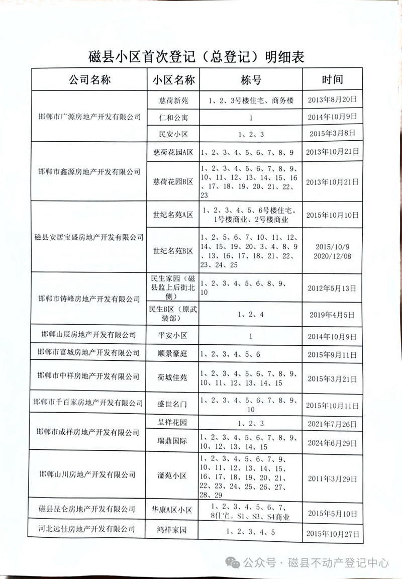 磁縣小區(qū)首次登記（總登記）明細(xì)表！