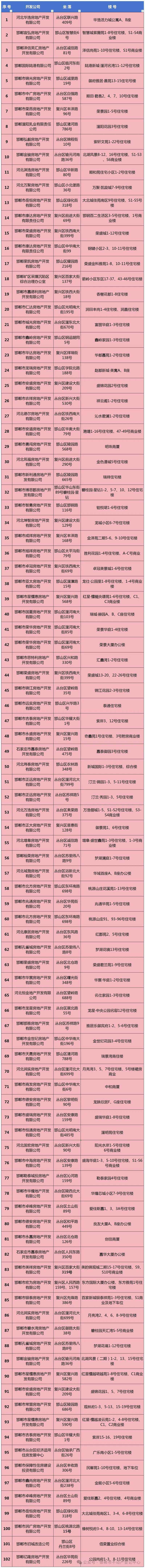邯鄲市主城區(qū)2025年已辦理首次登記的小區(qū)名單（一）