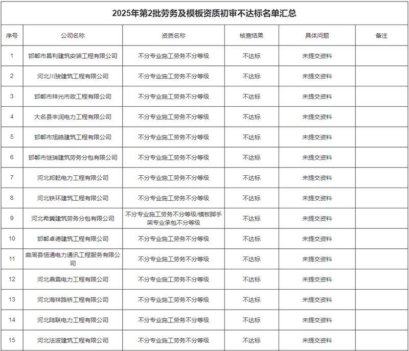 邯鄲市住房和城鄉(xiāng)建設(shè)局關(guān)于對邯鄲市昌利建筑安裝工程有限公司等28家建筑業(yè)企業(yè)資質(zhì)核查情況的通報