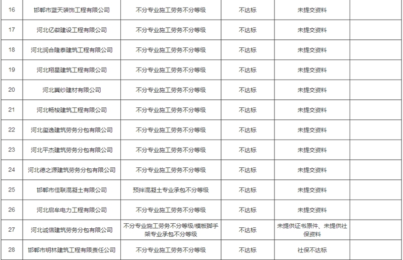 邯鄲市住房和城鄉(xiāng)建設(shè)局關(guān)于對邯鄲市昌利建筑安裝工程有限公司等28家建筑業(yè)企業(yè)資質(zhì)核查情況的通報