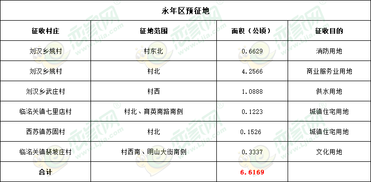 永年預(yù)征地99畝，用于商業(yè)、住宅和文化項(xiàng)目等建設(shè)！