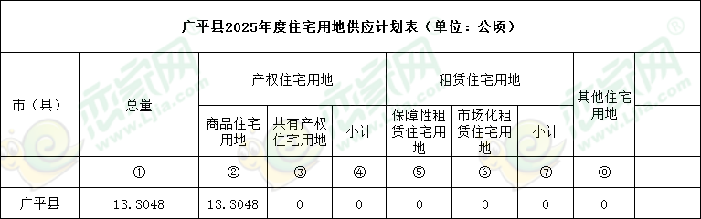 廣平縣2025年度建設(shè)用地供應(yīng)計劃
