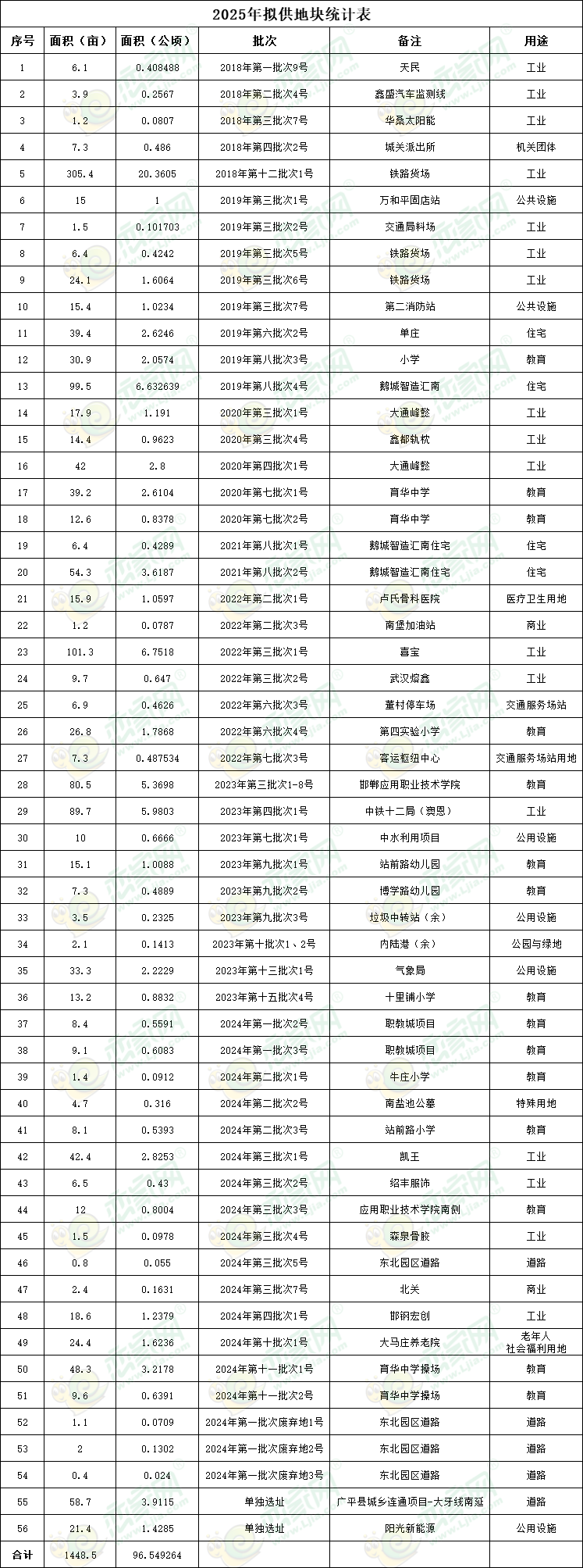 廣平縣2025年度建設(shè)用地供應(yīng)計劃