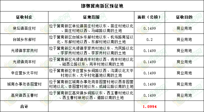 邯鄲冀南新區(qū)管委會征收土地預(yù)公告（2025年度第90批次）（林壇鎮(zhèn)苗莊村、臺城鄉(xiāng)東郝村、光祿鎮(zhèn)李家崗村、光祿鎮(zhèn)堯豐村、辛莊營鄉(xiāng)太平村、城南辦事處杏園營村、高臾鎮(zhèn)西玉曹村）