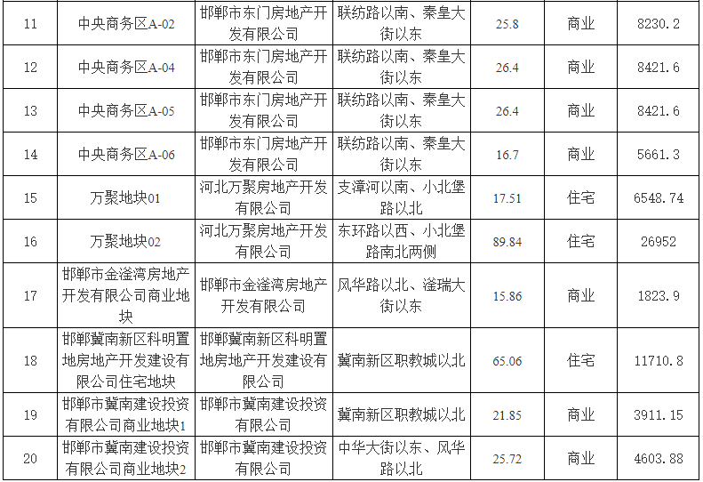 邯鄲市2025年市本級回購存量閑置土地儲備項(xiàng)目第一批擬收回收購價格公示表