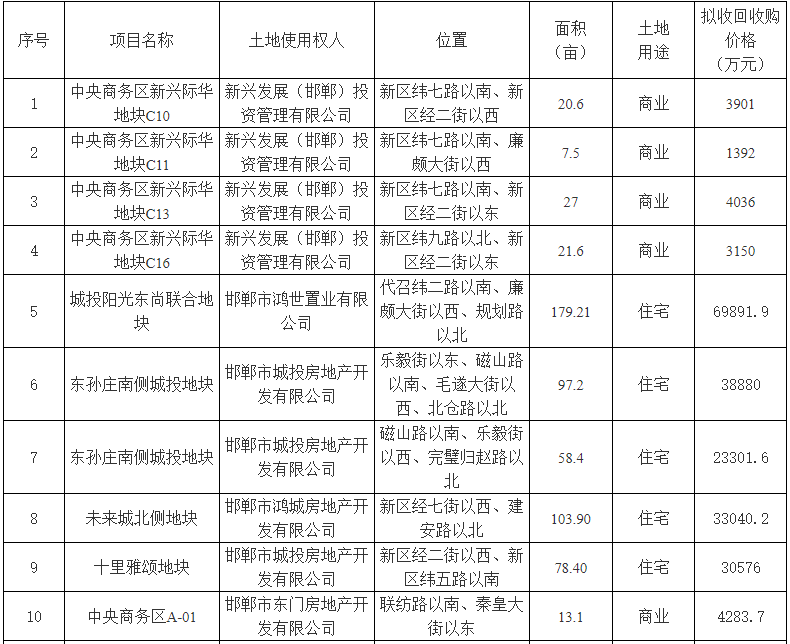 邯鄲市2025年市本級回購存量閑置土地儲備項(xiàng)目第一批擬收回收購價格公示表