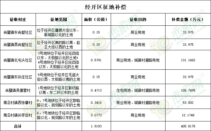 補償406萬元，經(jīng)開區(qū)征地29畝用于商業(yè)、住宅和道路建設(shè)！