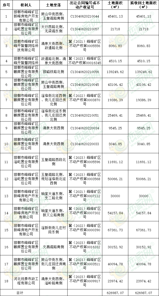 邯鄲市峰峰礦區(qū)自然資源和規(guī)劃局關(guān)于運(yùn)用地方政府土地儲(chǔ)備專項(xiàng)債券收回國(guó)有土地使用權(quán)的公告