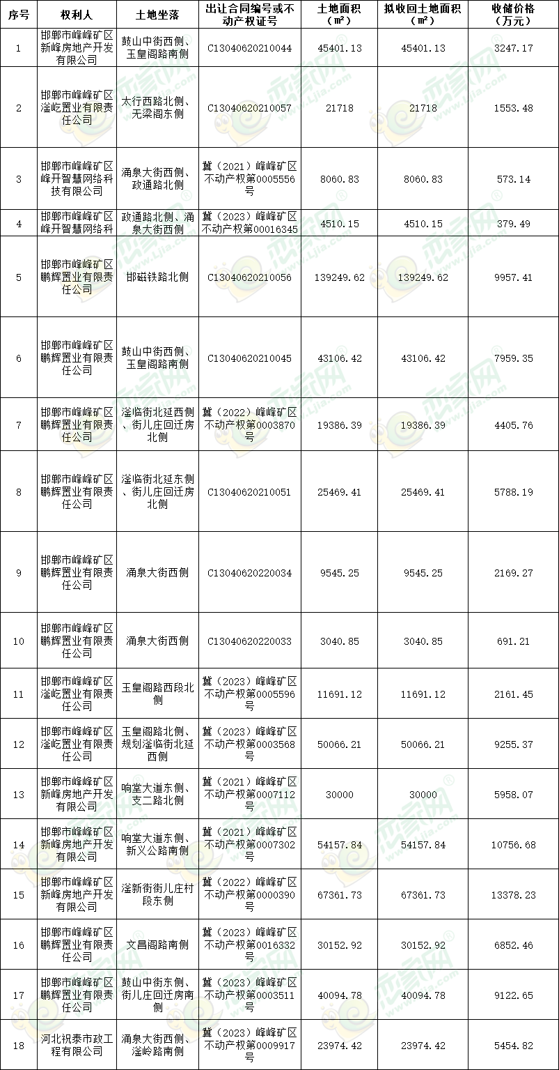 邯鄲市峰峰礦區(qū)自然資源和規(guī)劃局關(guān)于峰峰礦區(qū)第一批擬收購存量閑置土地價格的公示