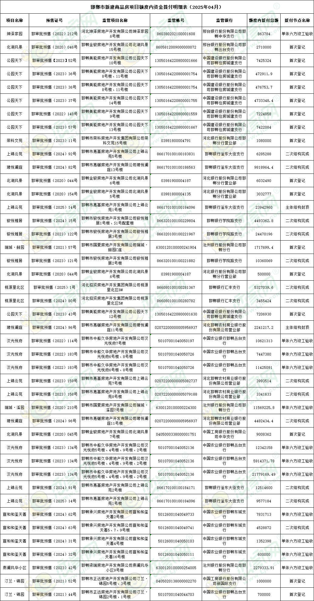 邯鄲市新建商品房項(xiàng)目額度內(nèi)資金撥付明細(xì)表（2025年04月）