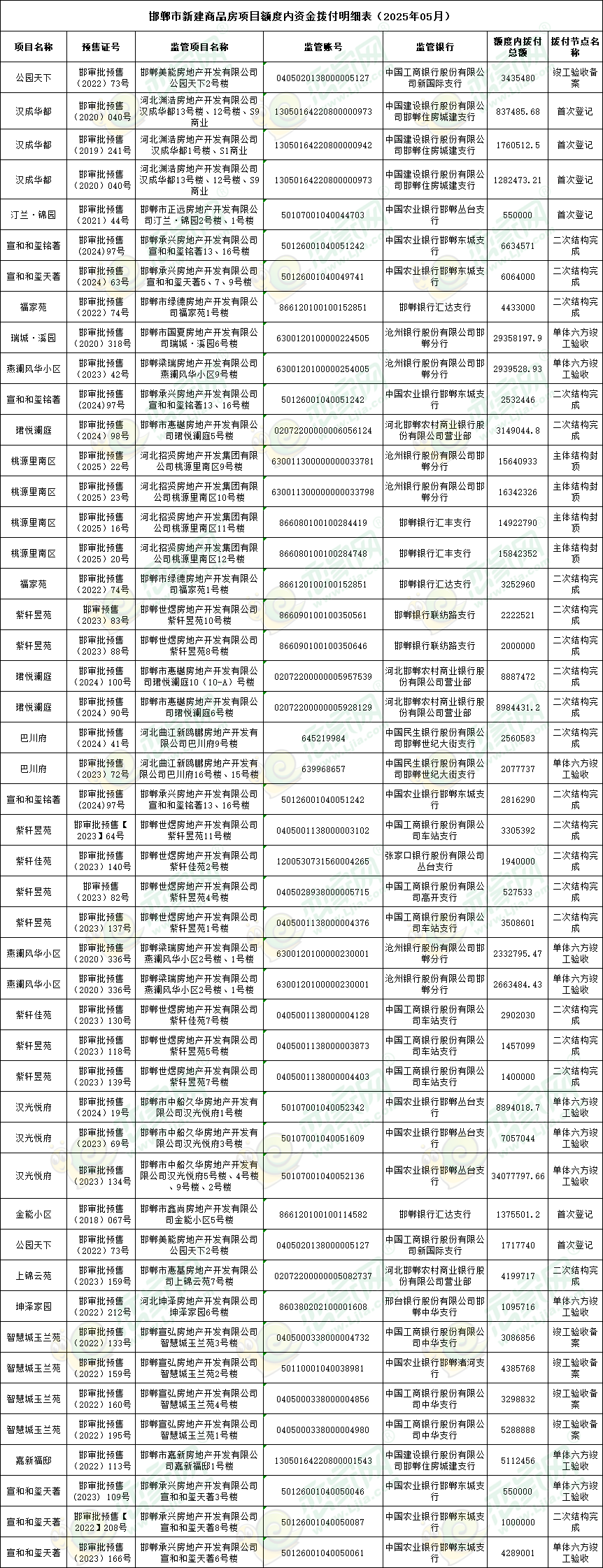 邯鄲市新建商品房項目額度內(nèi)資金撥付明細表（2025年05月）