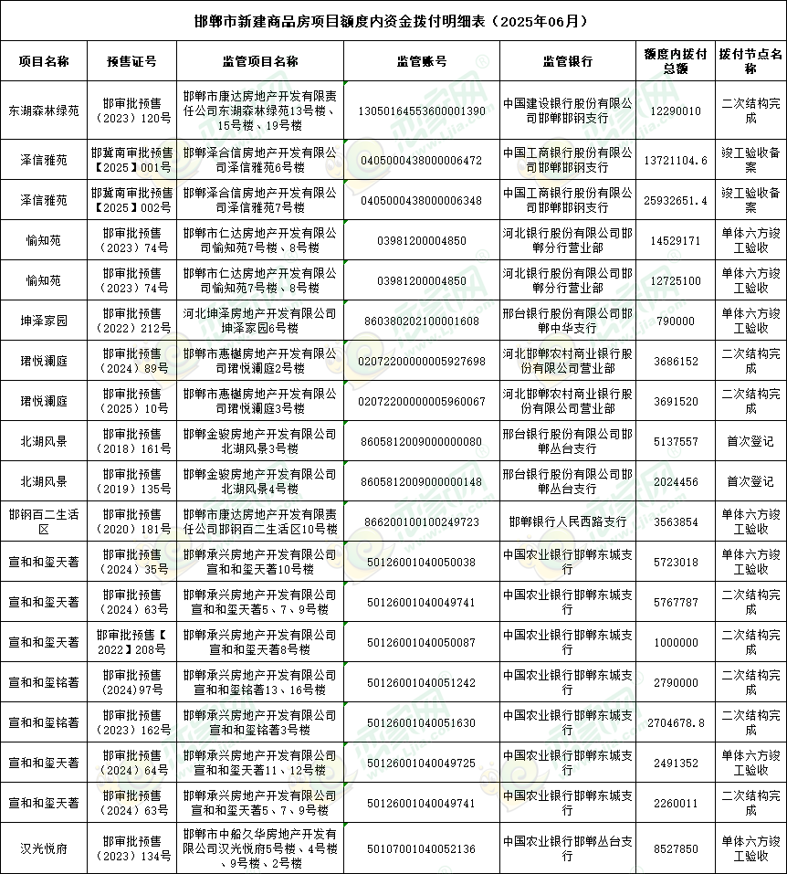 邯鄲市新建商品房項(xiàng)目額度內(nèi)資金撥付明細(xì)表（2025年06月）