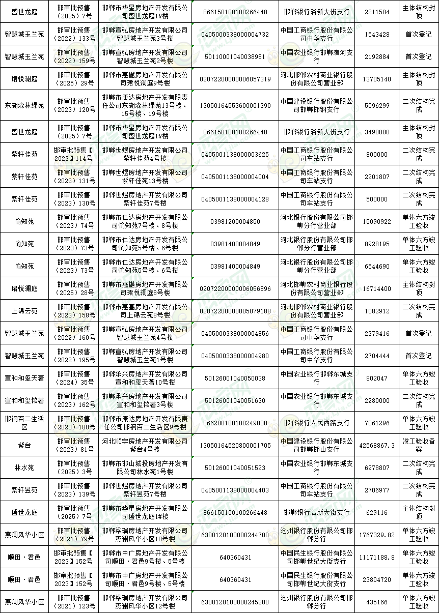 邯鄲市新建商品房項(xiàng)目額度內(nèi)資金撥付明細(xì)表（2025年06月）
